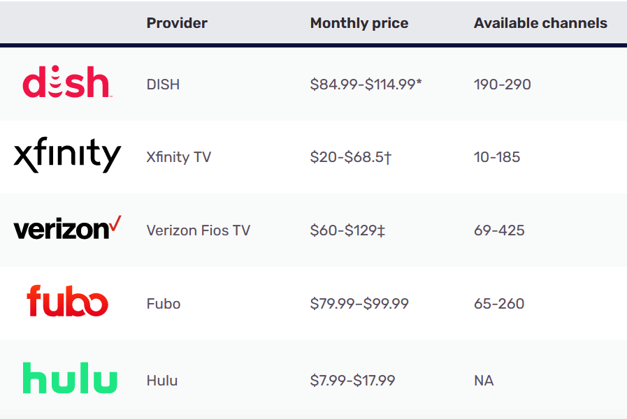 YouTube Tv Price Comparison per month